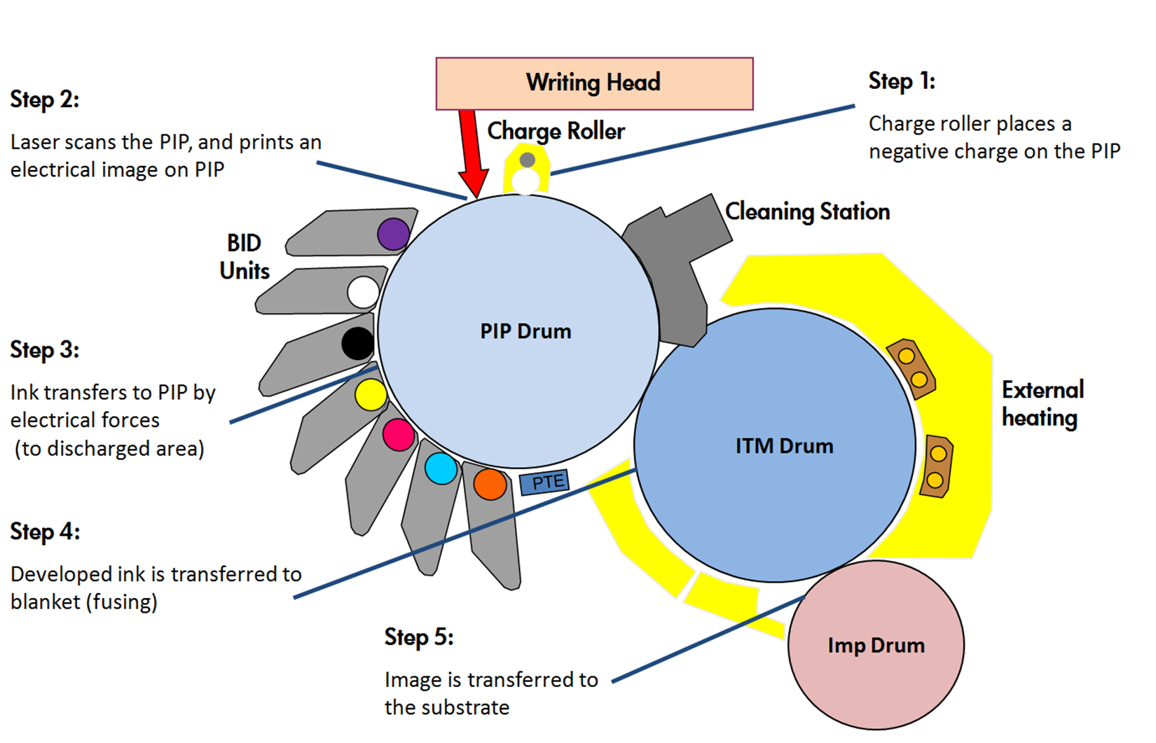 Printing process clearance